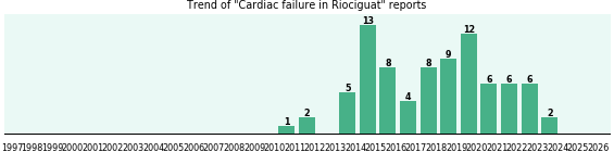 Could Riociguat cause Cardiac failure?